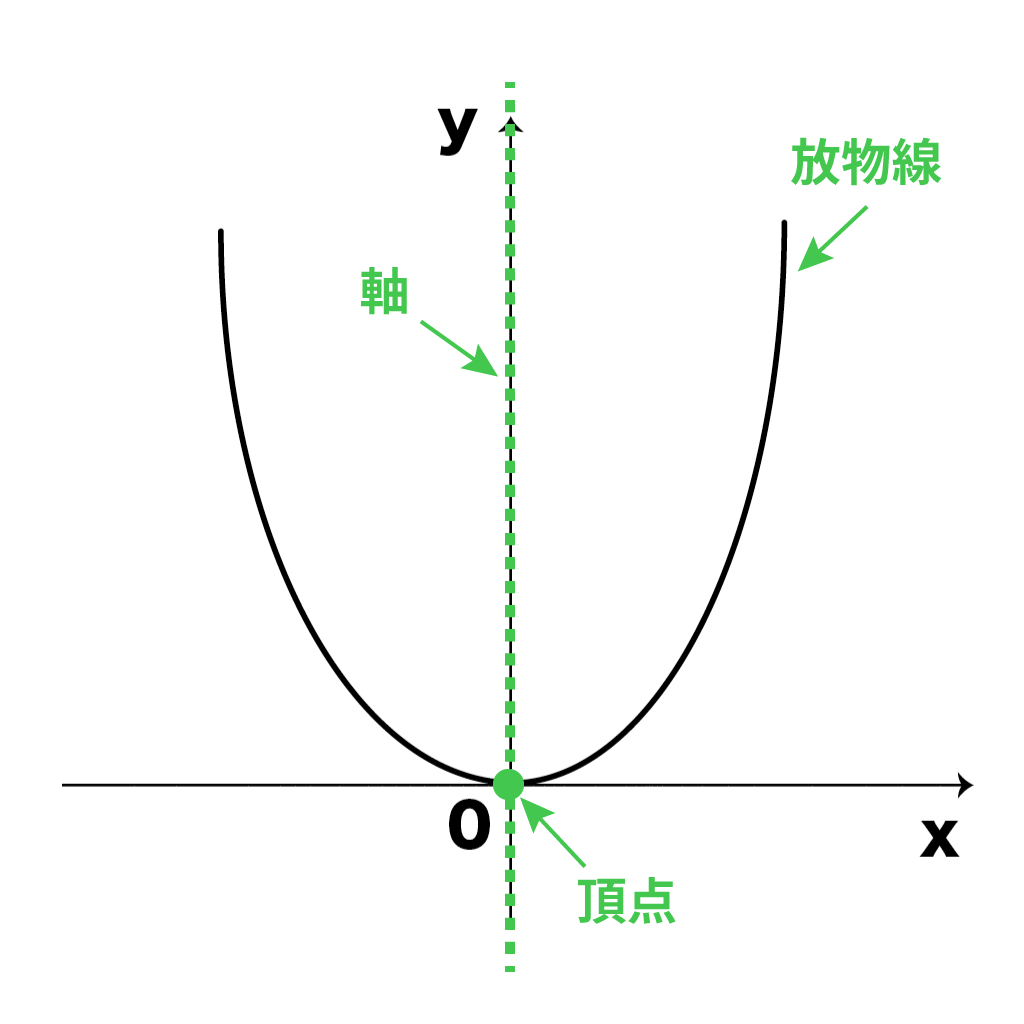 二次関数　軸　頂点　求め方