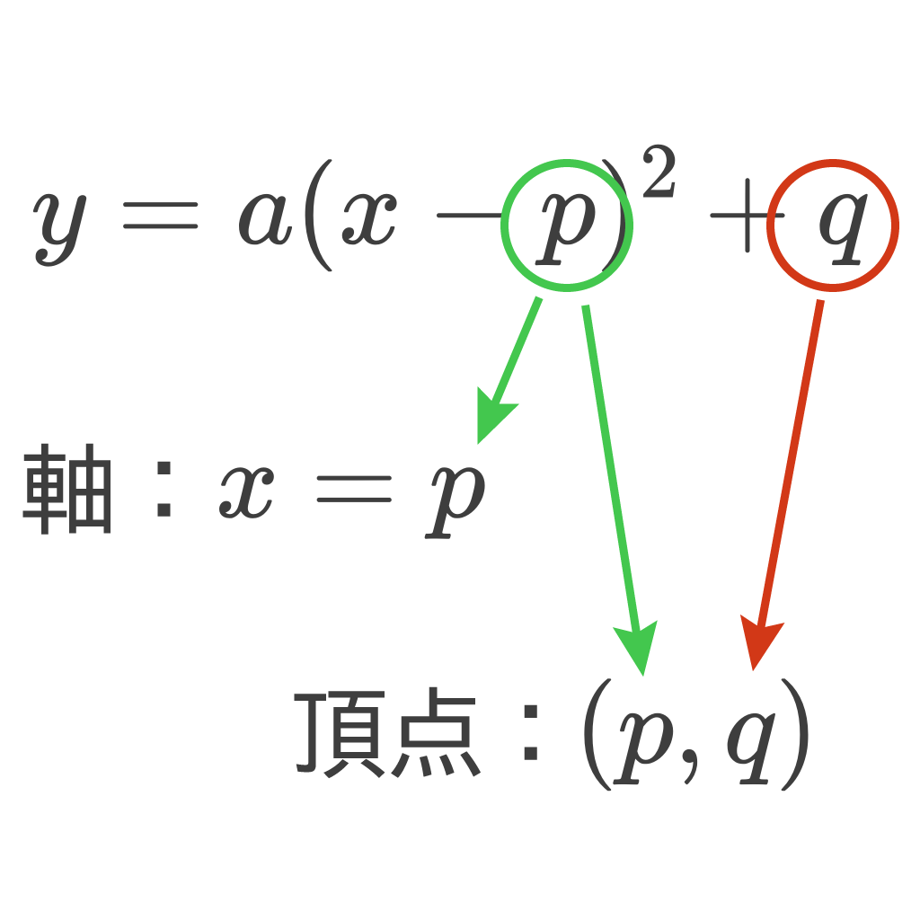 二次関数　軸　頂点　求め方