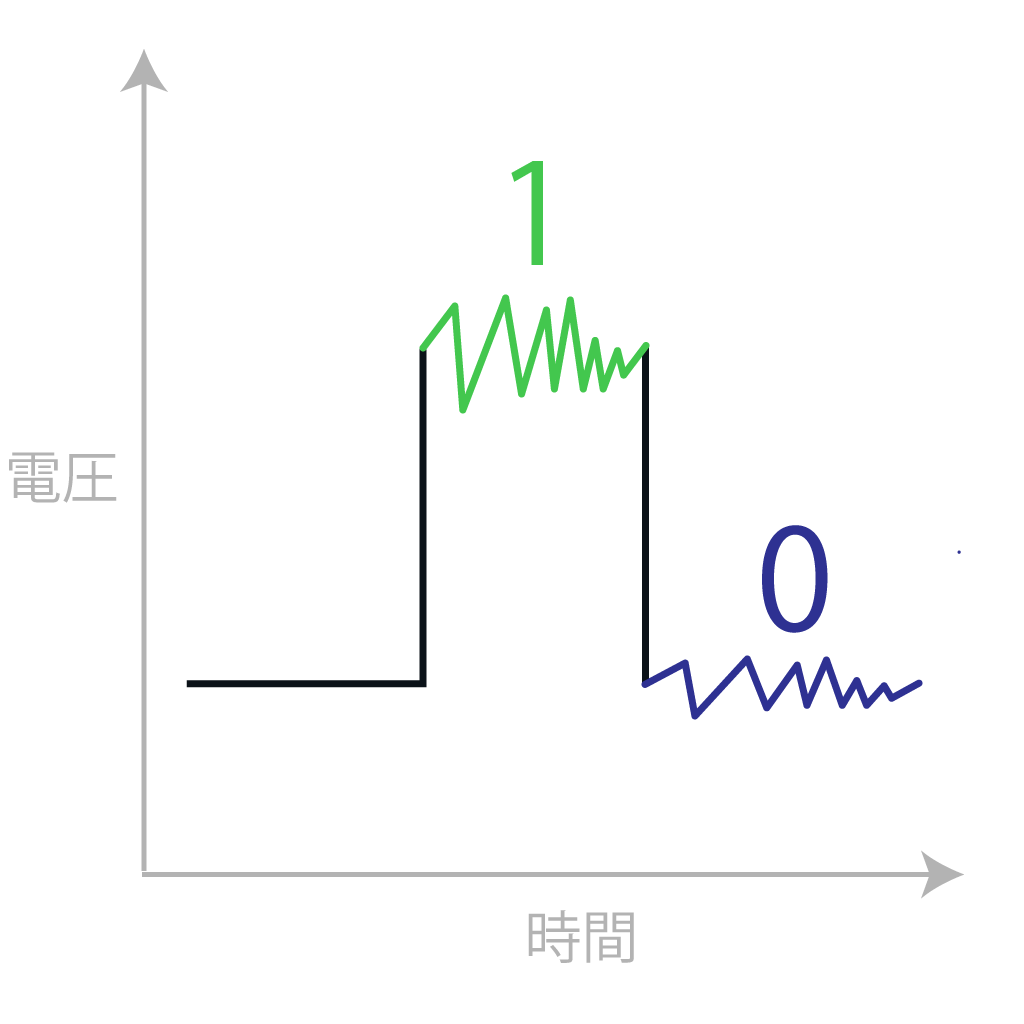 コンピューター 二進法とは