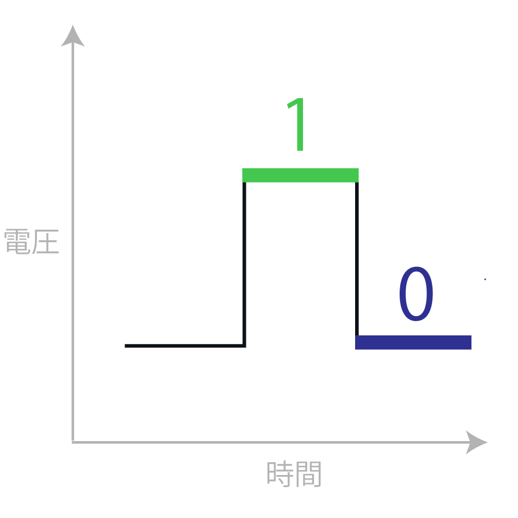 コンピューター 二進法とは