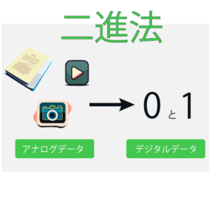 コンピューター 二進法とは