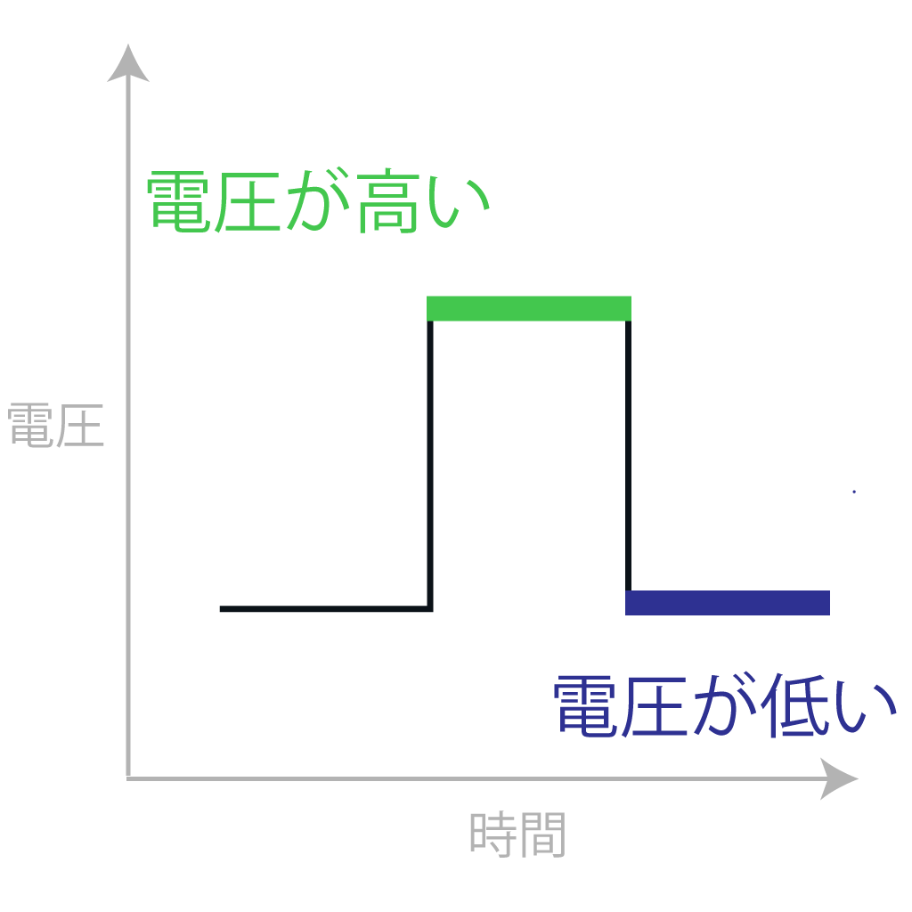 コンピューター 二進法とは