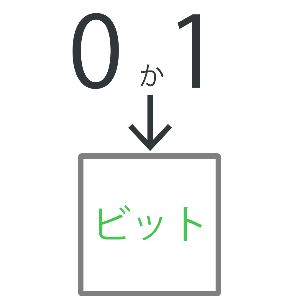 ビット バイト 違い 覚え方