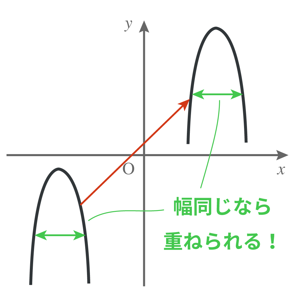 二次関数 平行移動 一致