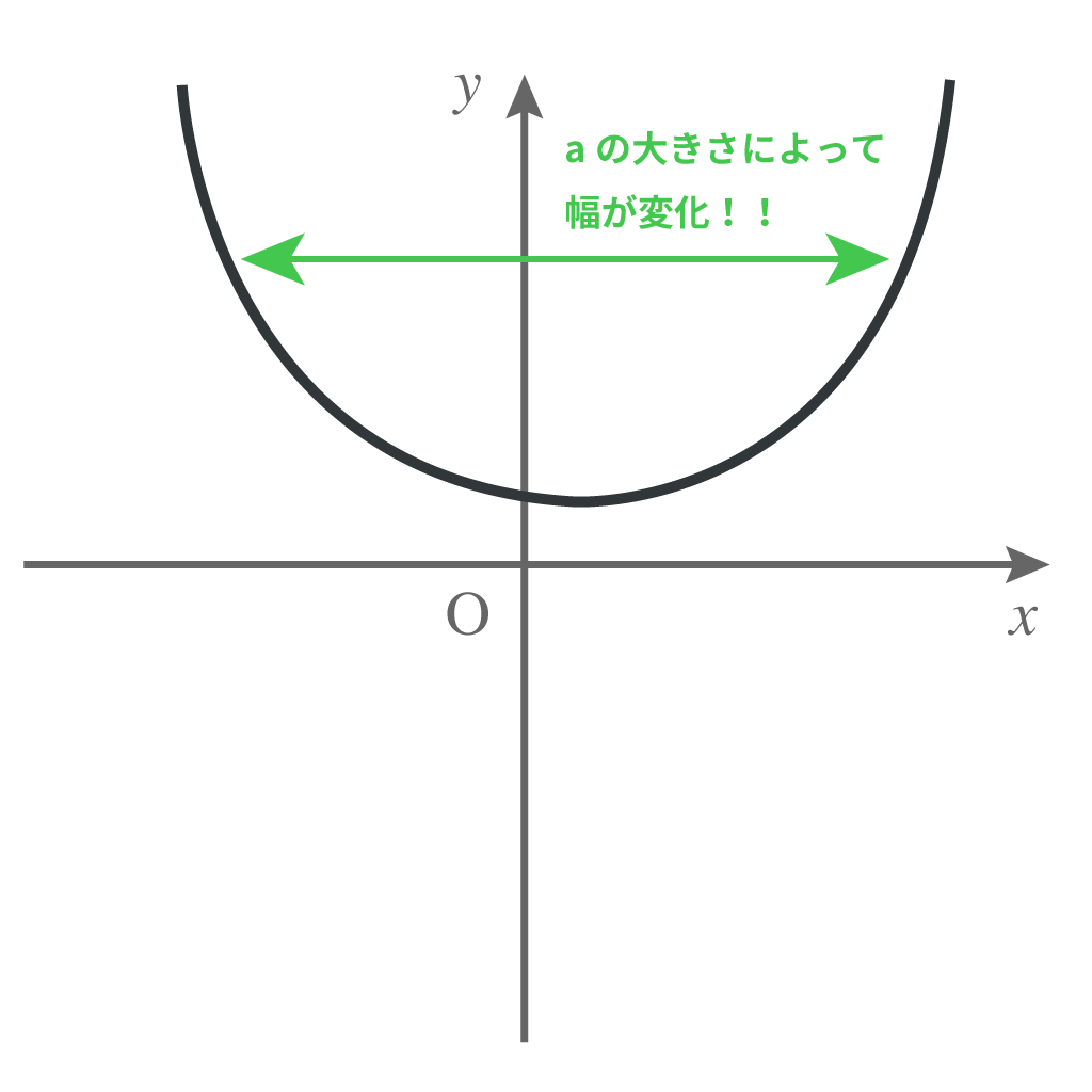 二次関数 平行移動 一致