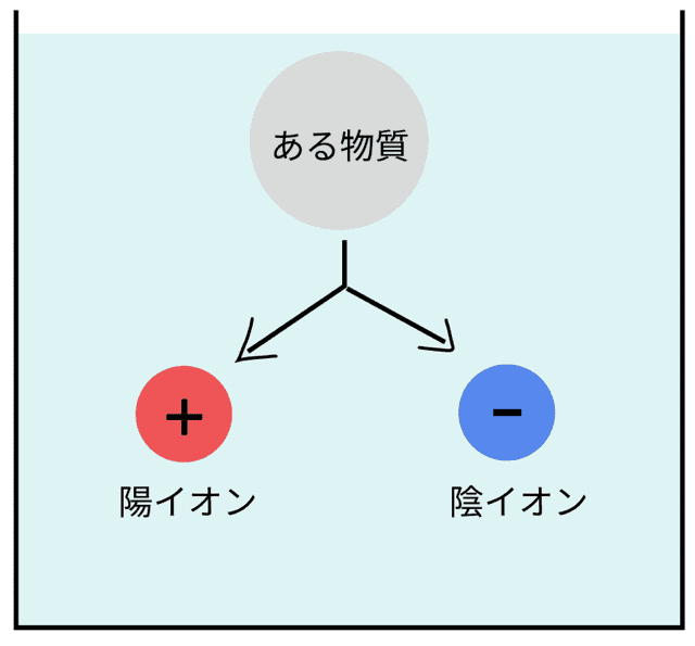 電離とは 中学理科