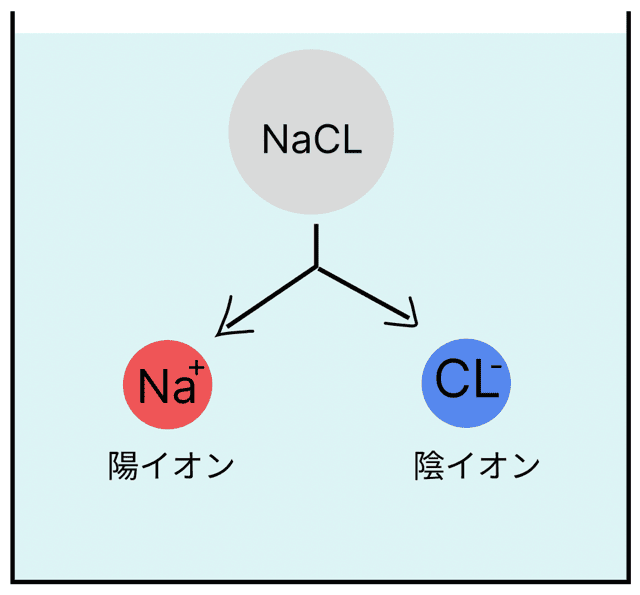 電離とは 中学理科