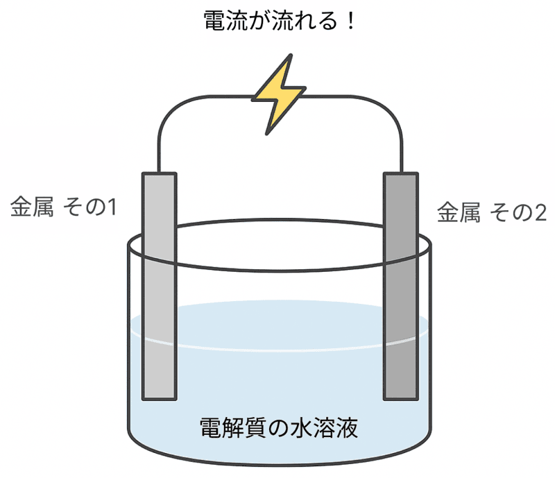 電池とは 中学理科