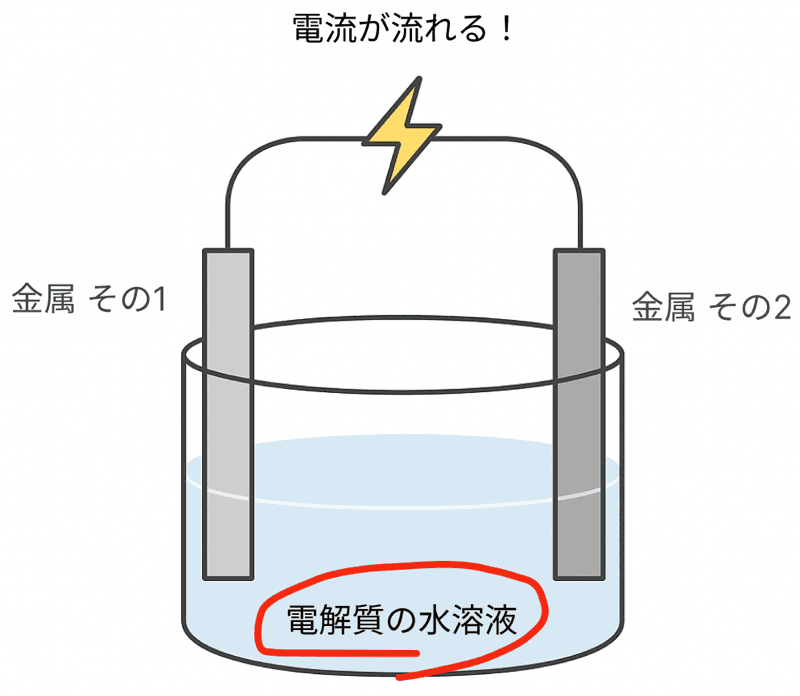電池とは 中学理科