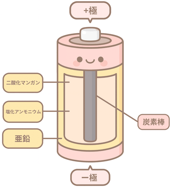 マンガン電池　仕組み　中学