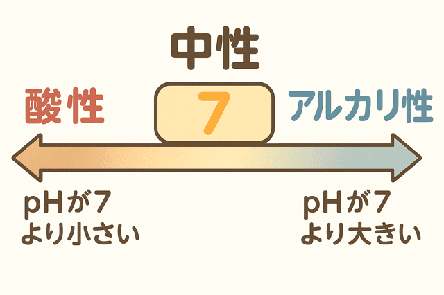 pHとは 覚え方