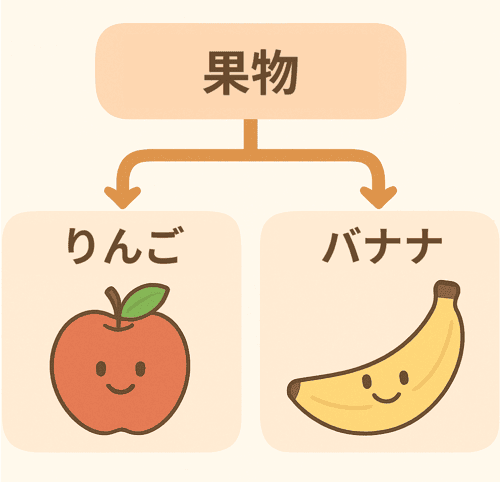 細胞分裂 体細胞分裂 違い