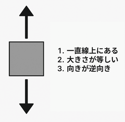 力のつり合い 中学