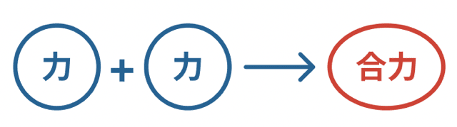 力の合成と分解とは　中学