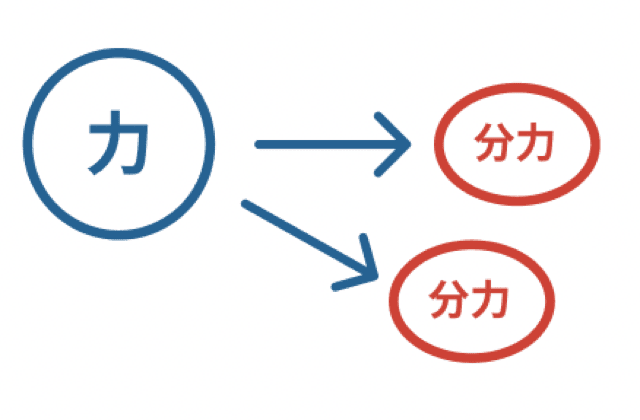力の合成と分解とは　中学