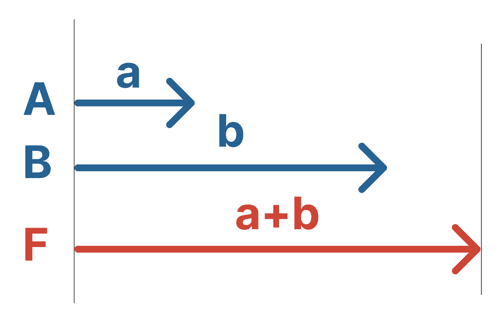 力の合成 分解 作図