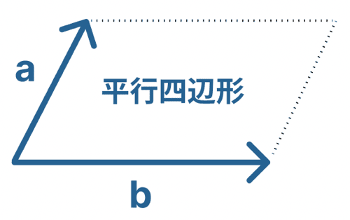 力の合成 分解 作図