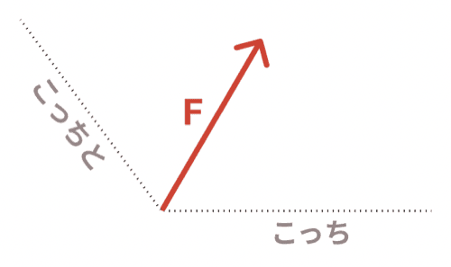 力の合成 分解 作図