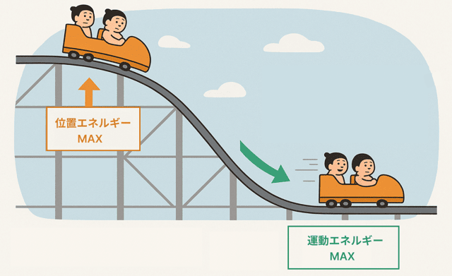 【中学理科】3分でわかる！力学的エネルギーの保存の法則