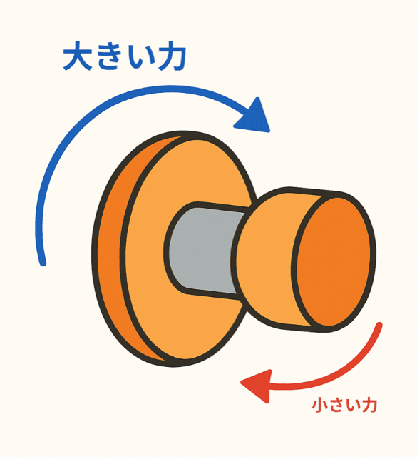 仕事の原理 中学理科
