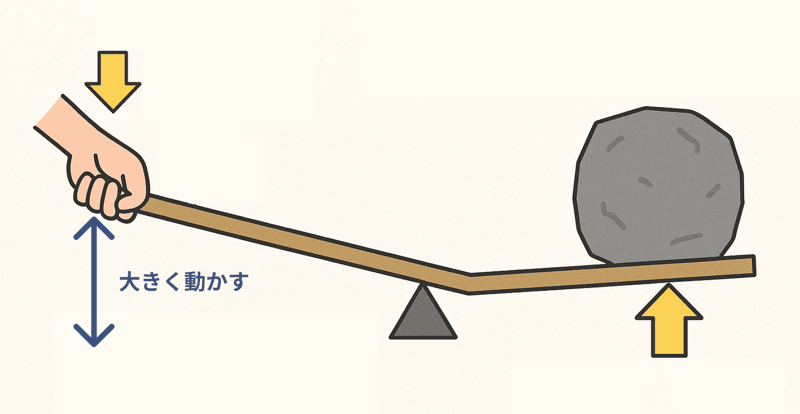 仕事の原理 中学理科