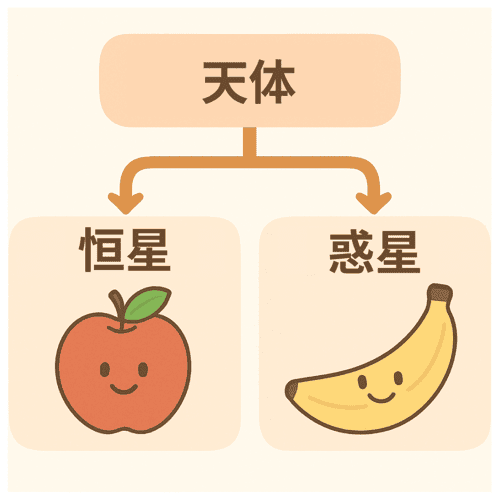 天体 恒星 惑星 違い