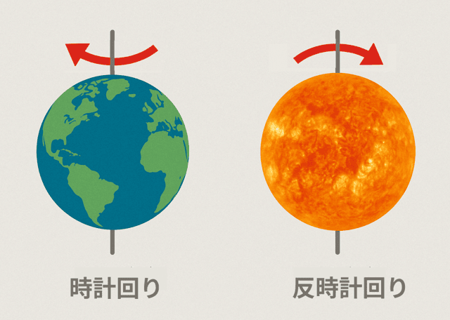 太陽 自転