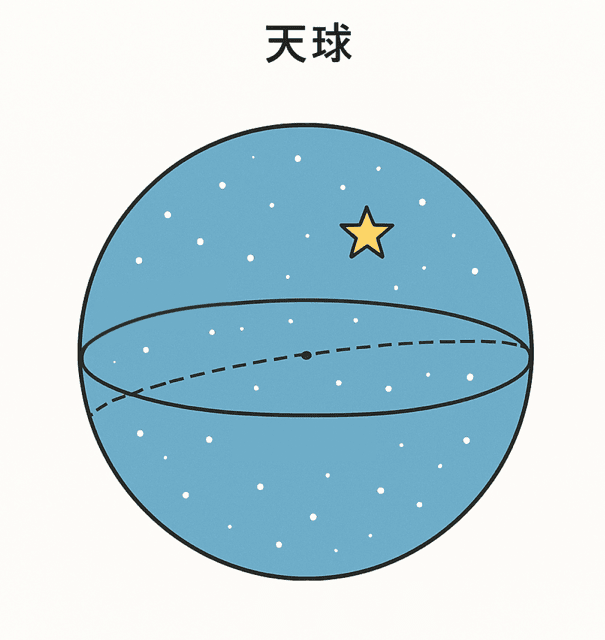天体の位置の表し方 天球