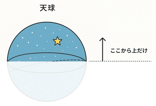 天体の位置の表し方 天球