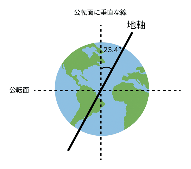【中学理科】3分でわかる！地軸の傾きがもたらす地球の不思議