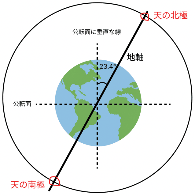 中学 理科 地軸 の 傾き