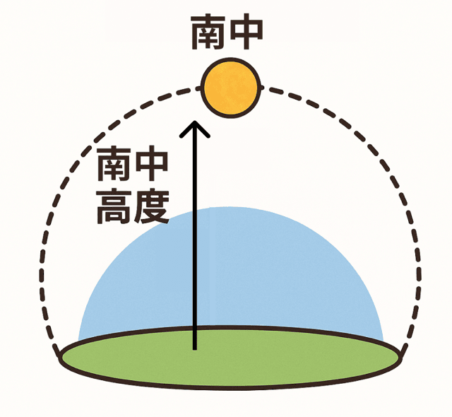 【中学理科】3分でわかる！南中高度の意味とは？？