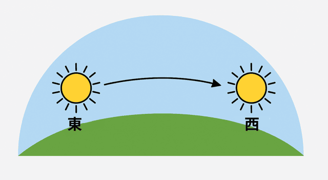 【中学理科】3分でスッキリ！日周運動とは何かわかりやすく解説〜自転との違いもマスター〜