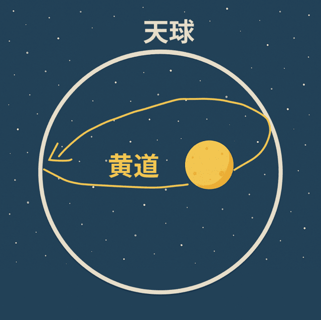 黄道の意味とは