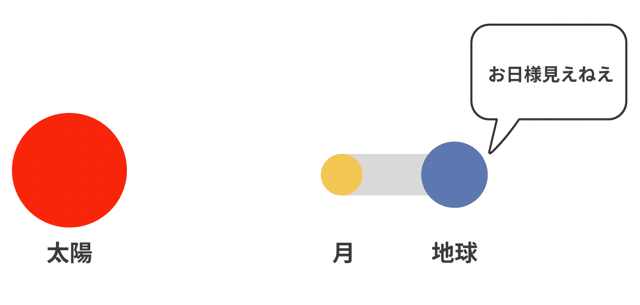 月食 日食 違い 覚え方