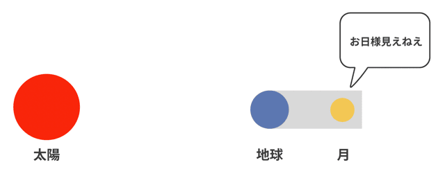 月食 日食 違い 覚え方