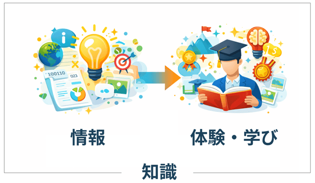 データ 情報 知識・知恵の違い
