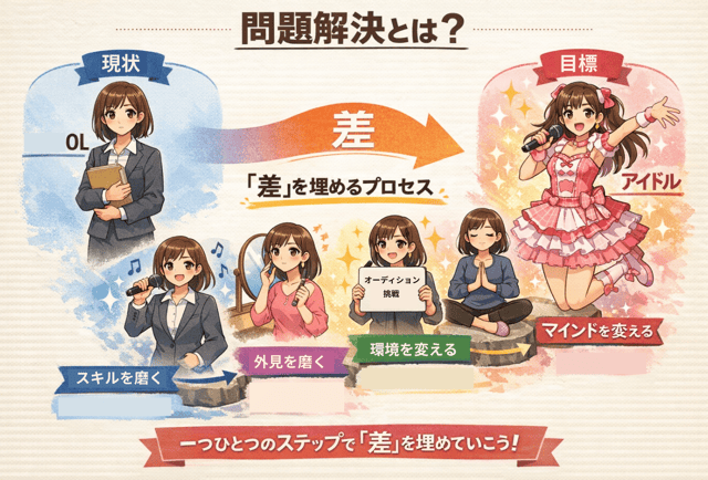 問題解決 手順 順序 高校情報1