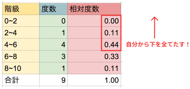【中1数学】累積相対度数の求め方をわかりやすく解説