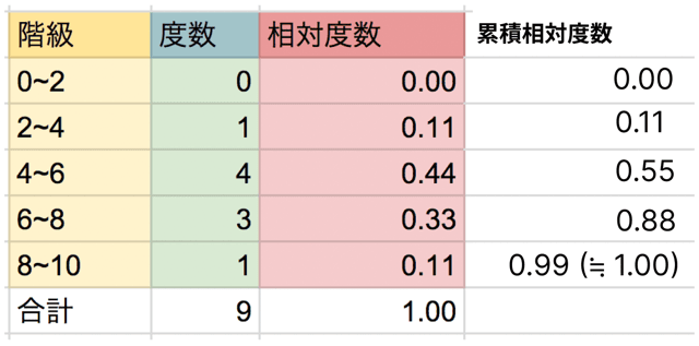 累積相対度数 求め方 わかりやすく
