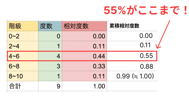 累積相対度数 求め方 わかりやすく