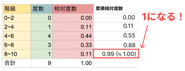 累積相対度数 求め方 わかりやすく