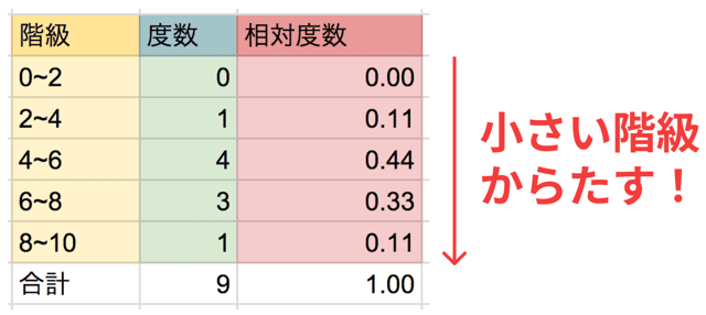 累積相対度数 求め方 わかりやすく