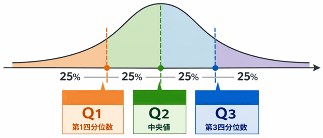【中学数学】四分位数の求め方を奇数・偶数でわかりやすく図解解説