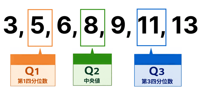 四分位数 求め方 奇数 偶数