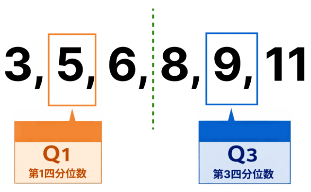 四分位数 求め方 奇数 偶数