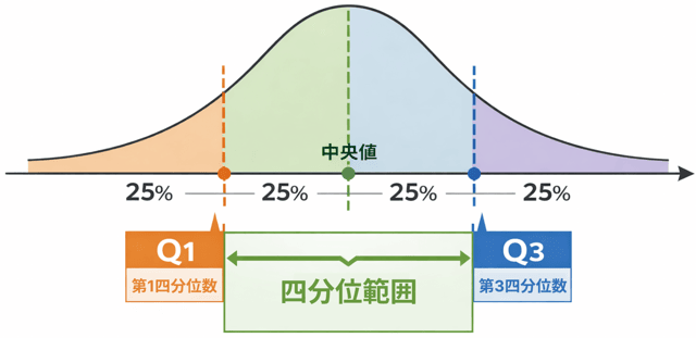 四分位範囲 求め方 奇数 偶数