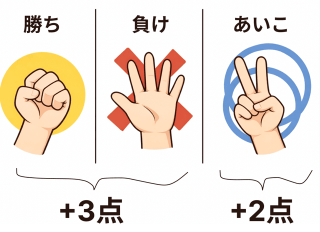 つるかめ算 じゃんけん