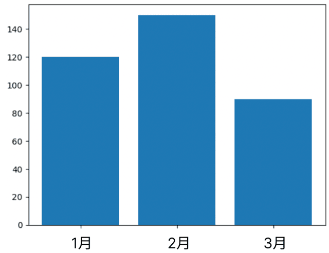 抽象化 可視化 構造化 違い 例