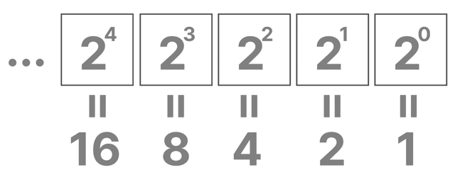 2進数から10進数 直し方 なぜ